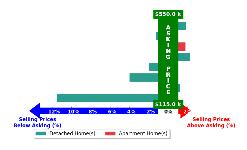 Cindy Collins's purchased homes closed 1.6% below asking on average, with 3 homes above, 4 below, and 1 at asking price.