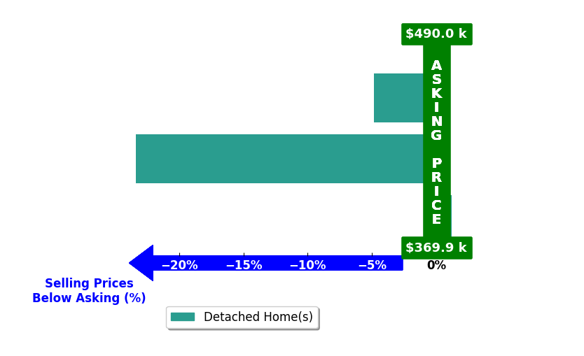 Bar chart comparing asking price vs selling price for William Gamalero