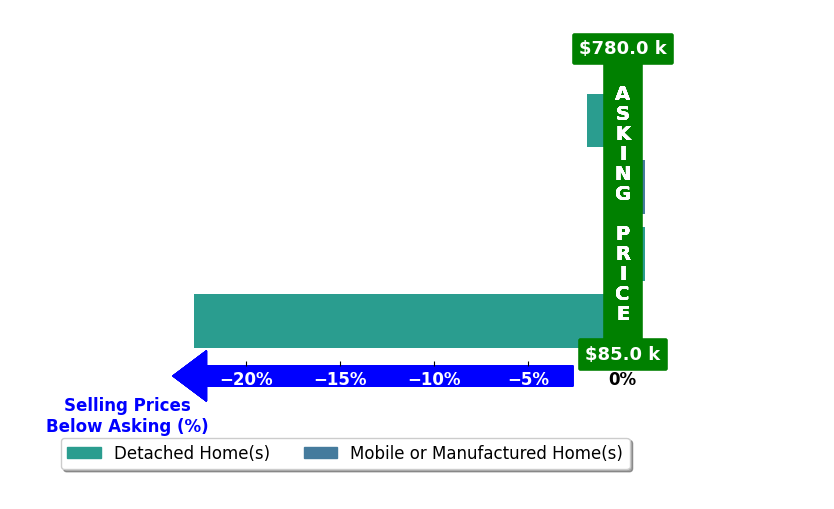 Misty Pierce's purchased homes closed 6.2% below asking on average, with 0 homes above, 2 below, and 2 at asking price.