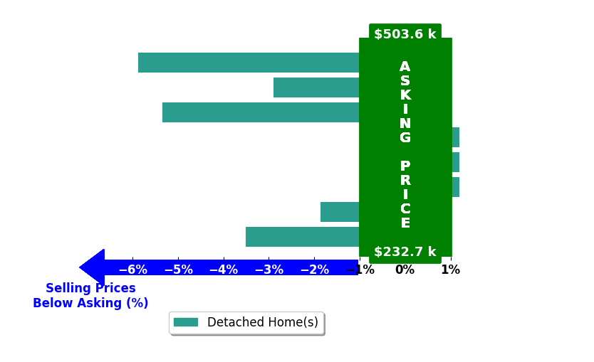 Kristin Smith's purchased homes closed 2.5% below asking on average, with 0 homes above, 5 below, and 3 at asking price.