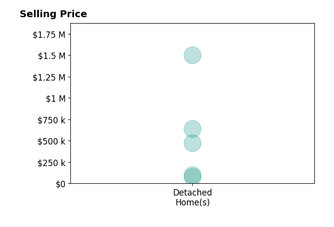 Lauren Downey's purchased homes include detached homes from $80K to $1.5M.