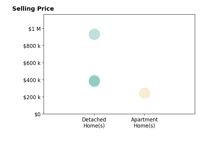 Histogram of home sales price ranges for Lesley Vancura