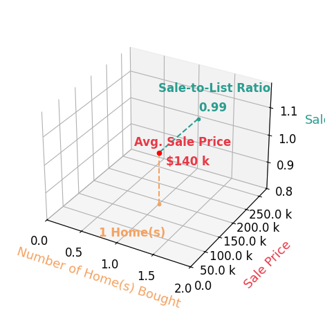 Chart showing sale-to-list price ratio for Autumn Conrad