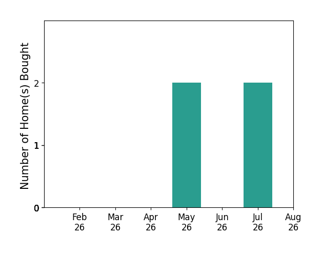 Bar chart of total home sales by Joelle Henley over the past 12 months