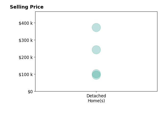 Histogram of home sales price ranges for Joelle Henley
