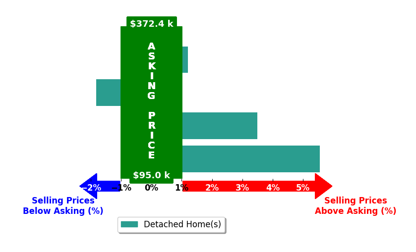 Bar chart comparing asking price vs selling price for Joelle Henley