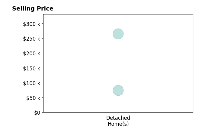 Histogram of home sales price ranges for Rachel Sutton