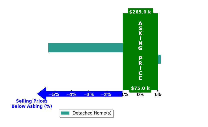 Bar chart comparing asking price vs selling price for Rachel Sutton