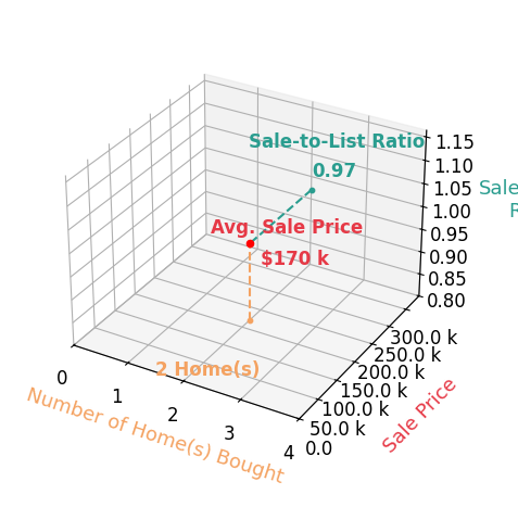 Chart showing sale-to-list price ratio for Rachel Sutton