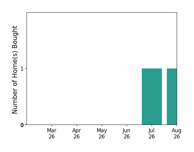 Realtor Addington helped buy 1 home in January 2026, for a total of 1 homes.