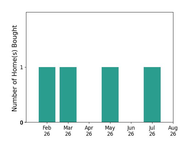 Glen Odem helped buy 1 home in February 2026, 1 home in March 2026, 1 home in May 2026, 1 home in July 2026, for a total of 4 homes.
