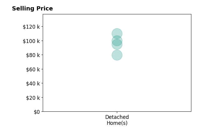 Glen Odem's purchased homes include detached homes from $80K to $110K.
