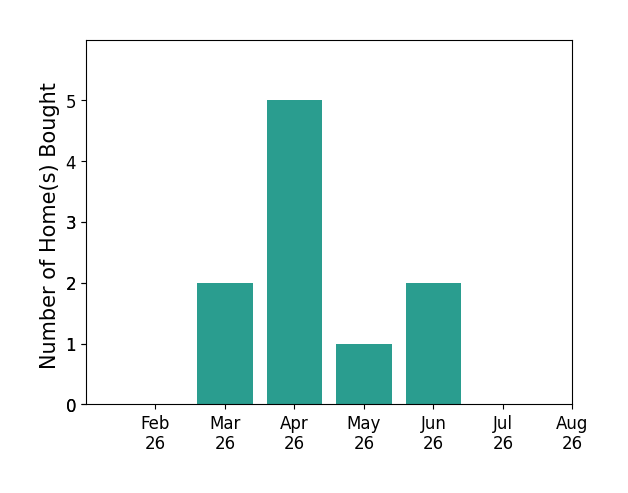 Taryn Flynt helped buy 2 homes in March 2026, 5 homes in April 2026, 1 home in May 2026, 2 homes in June 2026, for a total of 10 homes.