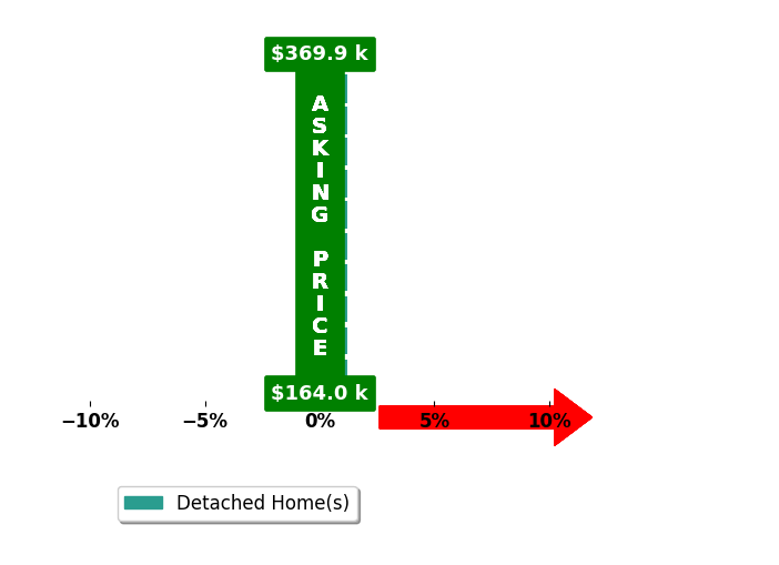 Taryn Flynt's purchased homes closed 0.0% at asking on average, with 0 homes above, 0 below, and 10 at asking price.
