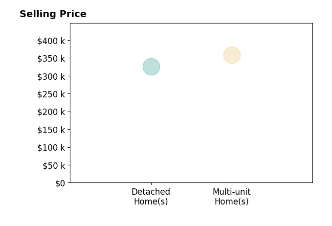 David Frederick's purchased homes include detached homes at $325K, multi-unit homes at $358K.