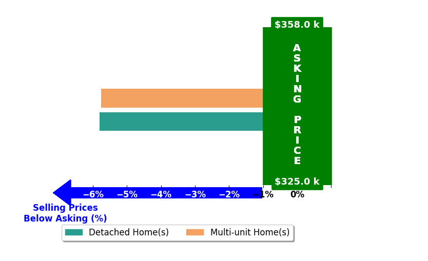David Frederick's purchased homes closed 5.8% below asking on average, with 0 homes above, 2 below, and 0 at asking price.