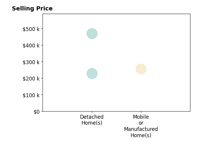 Jared Moore's purchased homes include detached homes from $229K to $470K.