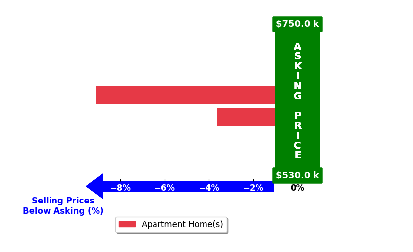 Bar chart comparing asking price vs selling price for Pryntha Goldsmith
