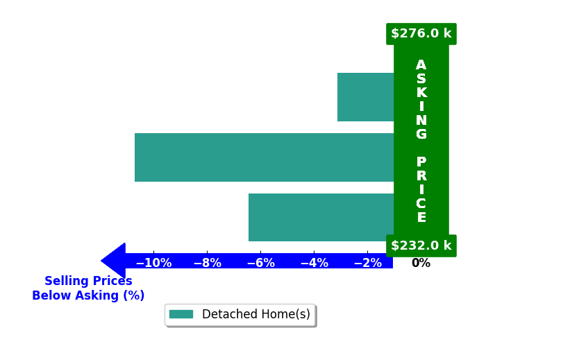 Ronnie Collins's purchased homes closed 6.8% below asking on average, with 0 homes above, 3 below, and 0 at asking price.