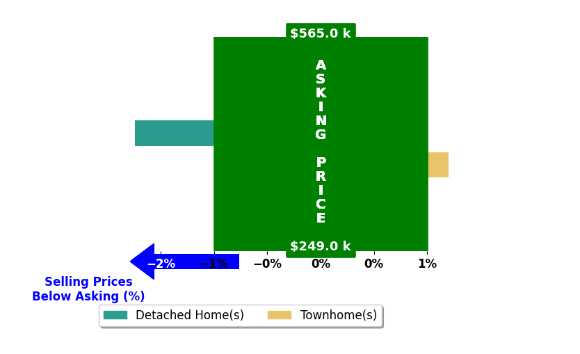 ANNE BUTEAU's purchased homes closed 0.9% below asking on average, with 0 homes above, 1 below, and 1 at asking price.