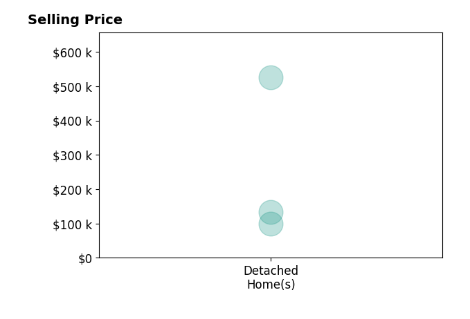 Histogram of home sales price ranges for Dean Fjeld