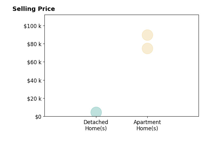 Monique Newsome's purchased homes include apartment homes from $75K to $90K, detached homes at $4K.