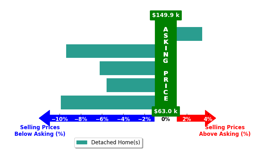 Timothy Stolzenburg's purchased homes closed 5.5% below asking on average, with 1 homes above, 4 below, and 0 at asking price.