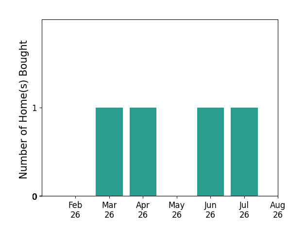 Nicole Sanchez helped buy 1 home in March 2026, 1 home in April 2026, 1 home in June 2026, 1 home in July 2026, for a total of 4 homes.