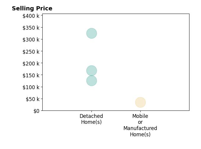 Nicole Sanchez's purchased homes include detached homes from $125K to $325K, mobile or manufactured homes at $35K.