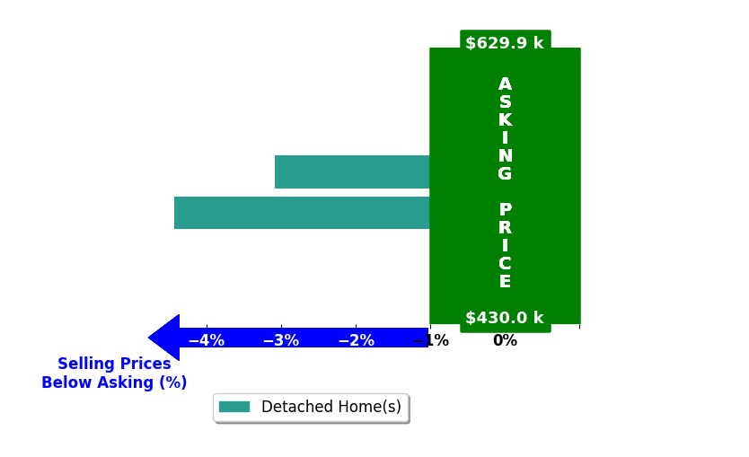 Dennis Hennings's purchased homes closed 3.8% below asking on average, with 0 homes above, 2 below, and 0 at asking price.