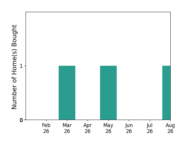 Ruth Covington helped buy 1 home in March 2026, 1 home in May 2026, 1 home in August 2026, for a total of 3 homes.