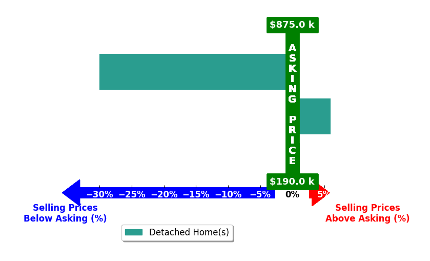 Ruth Covington's purchased homes closed 8.0% below asking on average, with 1 homes above, 1 below, and 1 at asking price.