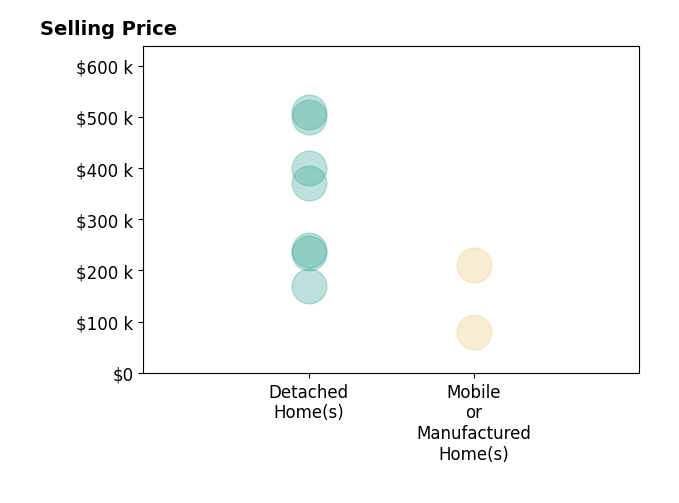 Histogram of home sales price ranges for Evan Soule