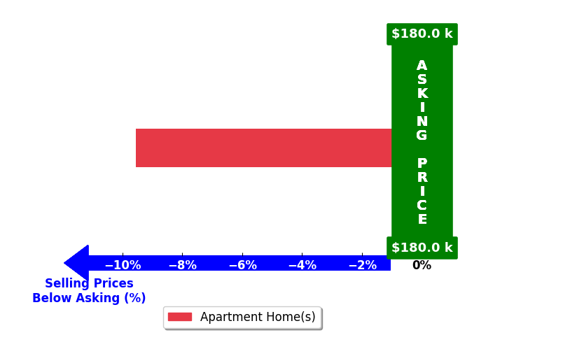 Bar chart comparing asking price vs selling price for Gulsah Culha