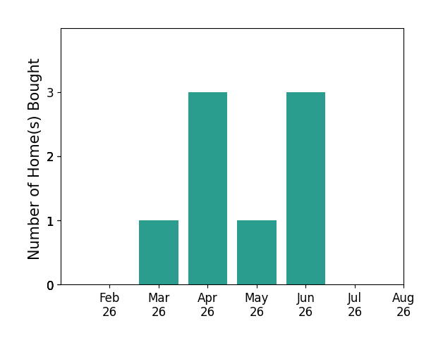 William Huff helped buy 1 home in March 2026, 3 homes in April 2026, 1 home in May 2026, 3 homes in June 2026, for a total of 8 homes.