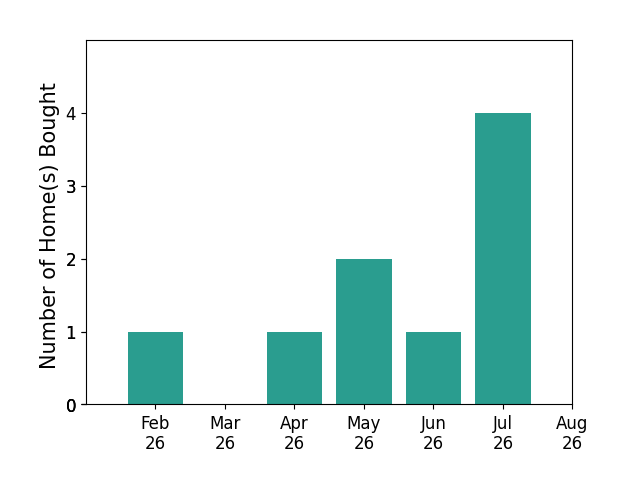 Jordan Brewer helped buy 1 home in February 2026, 1 home in April 2026, 2 homes in May 2026, 1 home in June 2026, 4 homes in July 2026, for a total of 9 homes.