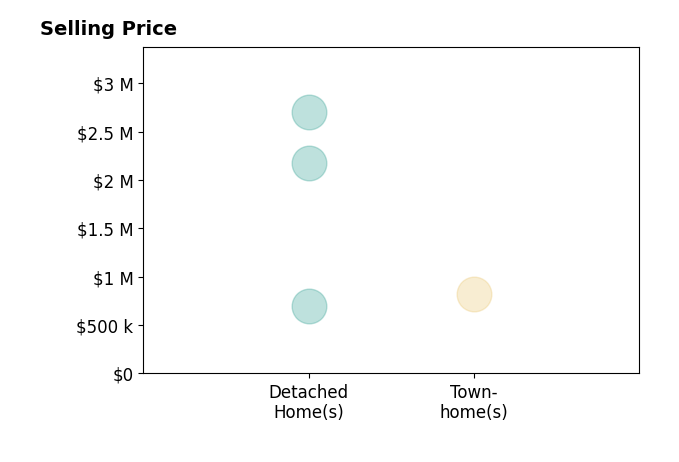 Boni Vinter's purchased homes include detached homes from $700K to $2.7M, townhomes at $820K.