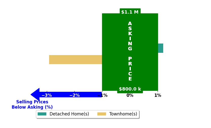 Rasha Shammout's purchased homes closed 2.9% below asking on average, with 0 homes above, 1 below, and 0 at asking price.
