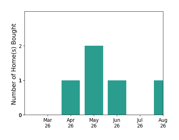Muhammad Ali Adnan helped buy 1 home in April 2026, 2 homes in May 2026, 1 home in June 2026, for a total of 4 homes.