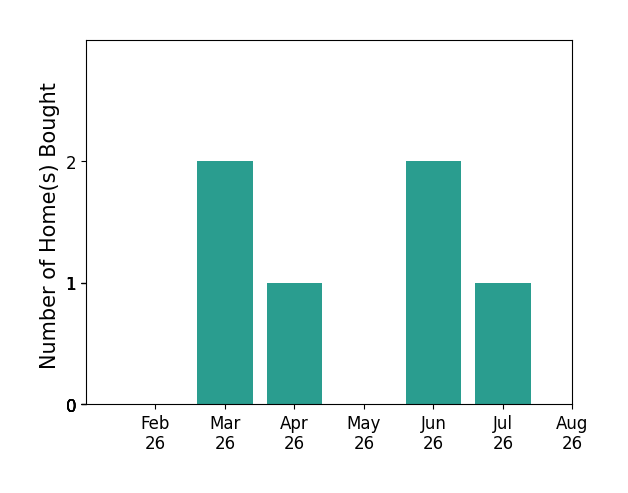 Sheila Shingleton helped buy 2 homes in March 2026, 1 home in April 2026, 2 homes in June 2026, 1 home in July 2026, for a total of 6 homes.