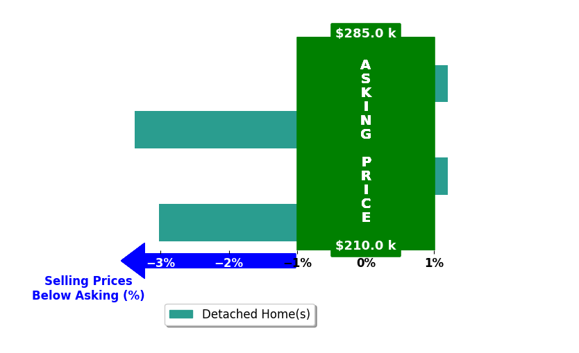 Andrea Marshall's purchased homes closed 1.6% below asking on average, with 0 homes above, 2 below, and 2 at asking price.