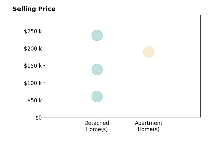 Shari Jesko's purchased homes include apartment homes at $189K, detached homes from $60K to $237K.