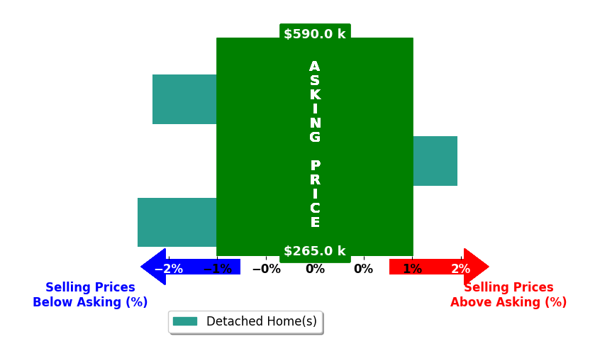 Bar chart comparing asking price vs selling price for Kristen Comstock