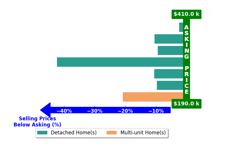 Bar chart comparing asking price vs selling price for Shelagh Byatt