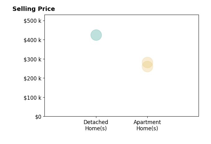 BECKY S LEE's purchased homes include detached homes at $424K, apartment homes from $260K to $282K.