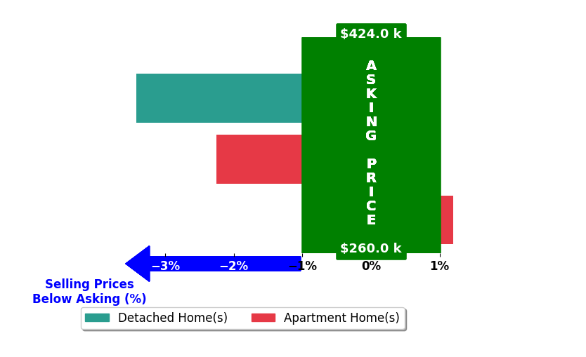 BECKY S LEE's purchased homes closed 1.9% below asking on average, with 0 homes above, 2 below, and 1 at asking price.