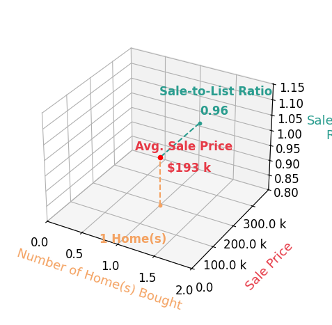 Smith Reasor helped buy 1 homes with an average sale price of $193K and an average sale-to-list ratio of 96.5%.