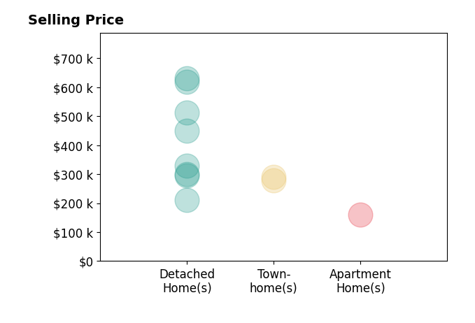 Histogram of home sales price ranges for Donna Cox
