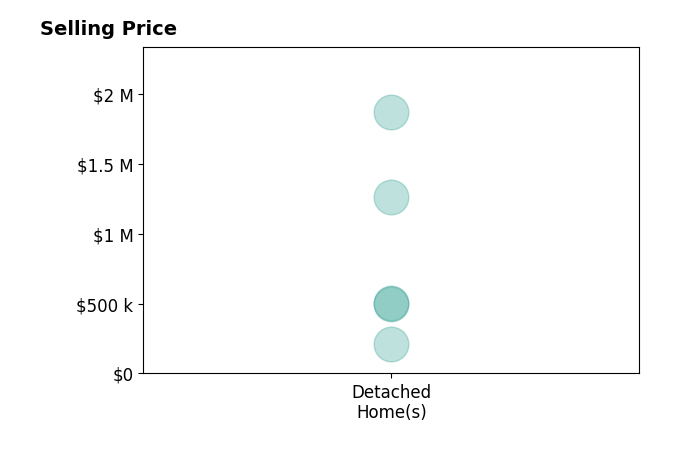 Cathy Pryor's purchased homes include detached homes from $210K to $1.9M.