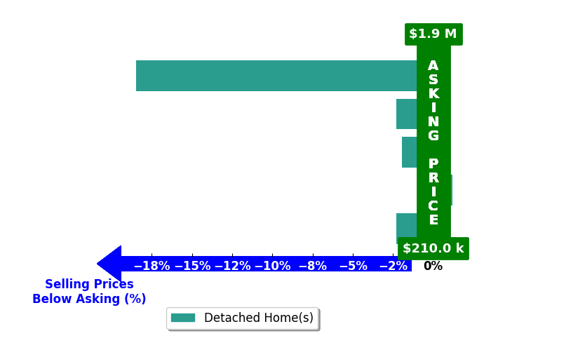 Cathy Pryor's purchased homes closed 5.0% below asking on average, with 0 homes above, 4 below, and 1 at asking price.